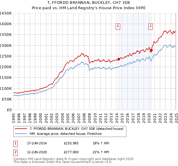 7, FFORDD BRANNAN, BUCKLEY, CH7 3DE: Price paid vs HM Land Registry's House Price Index