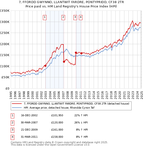 7, FFORDD GWYNNO, LLANTWIT FARDRE, PONTYPRIDD, CF38 2TR: Price paid vs HM Land Registry's House Price Index