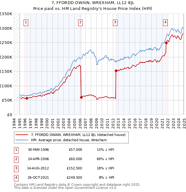 7, FFORDD OWAIN, WREXHAM, LL12 8JL: Price paid vs HM Land Registry's House Price Index