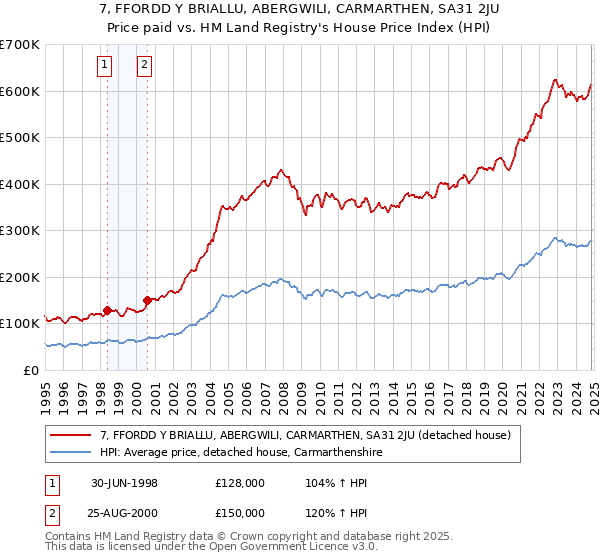 7, FFORDD Y BRIALLU, ABERGWILI, CARMARTHEN, SA31 2JU: Price paid vs HM Land Registry's House Price Index