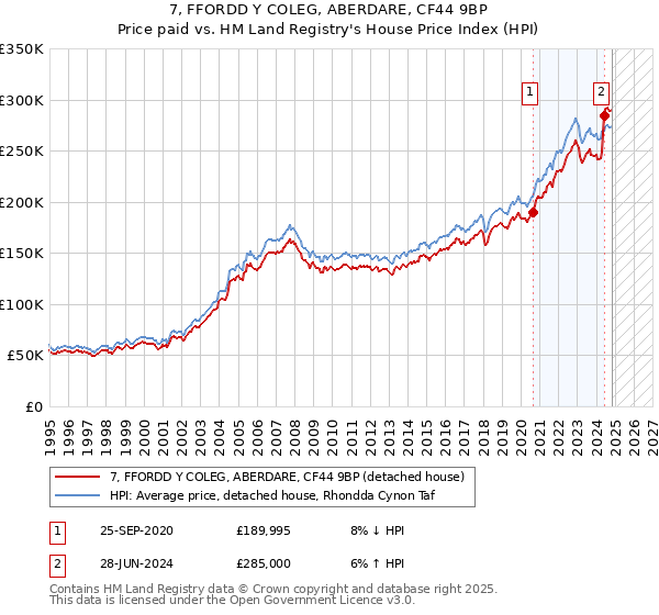 7, FFORDD Y COLEG, ABERDARE, CF44 9BP: Price paid vs HM Land Registry's House Price Index