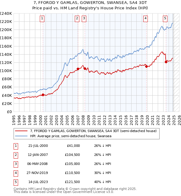 7, FFORDD Y GAMLAS, GOWERTON, SWANSEA, SA4 3DT: Price paid vs HM Land Registry's House Price Index