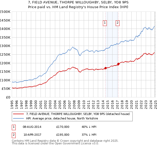 7, FIELD AVENUE, THORPE WILLOUGHBY, SELBY, YO8 9PS: Price paid vs HM Land Registry's House Price Index