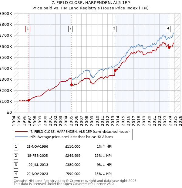 7, FIELD CLOSE, HARPENDEN, AL5 1EP: Price paid vs HM Land Registry's House Price Index