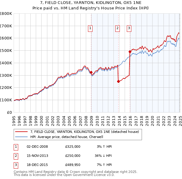 7, FIELD CLOSE, YARNTON, KIDLINGTON, OX5 1NE: Price paid vs HM Land Registry's House Price Index