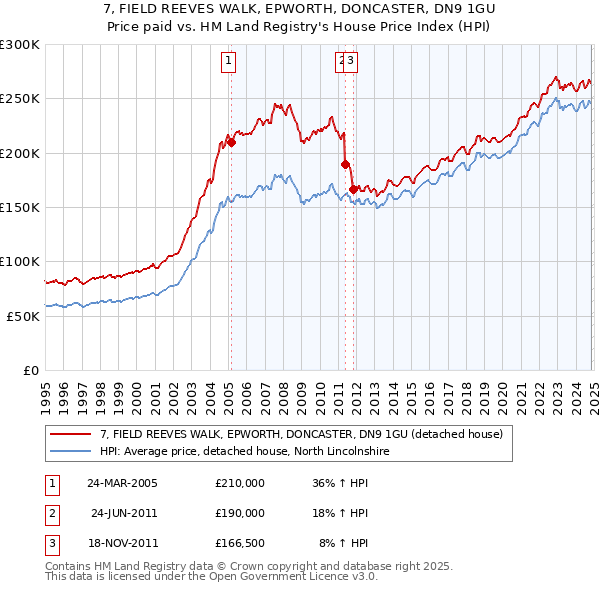 7, FIELD REEVES WALK, EPWORTH, DONCASTER, DN9 1GU: Price paid vs HM Land Registry's House Price Index