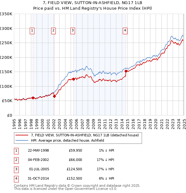 7, FIELD VIEW, SUTTON-IN-ASHFIELD, NG17 1LB: Price paid vs HM Land Registry's House Price Index