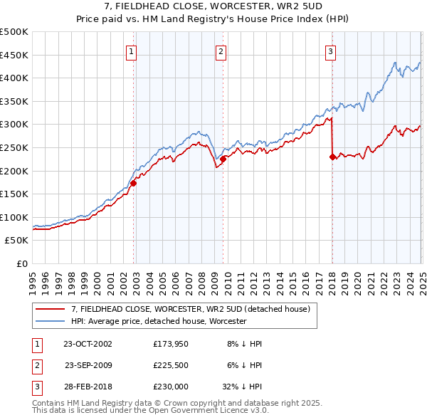 7, FIELDHEAD CLOSE, WORCESTER, WR2 5UD: Price paid vs HM Land Registry's House Price Index