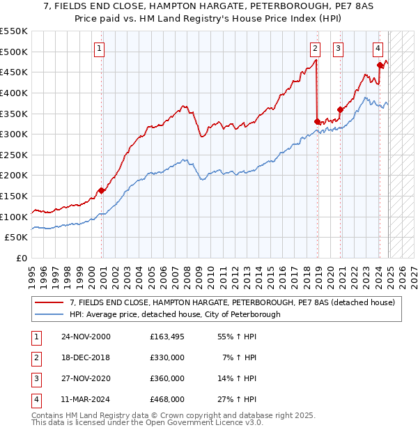 7, FIELDS END CLOSE, HAMPTON HARGATE, PETERBOROUGH, PE7 8AS: Price paid vs HM Land Registry's House Price Index