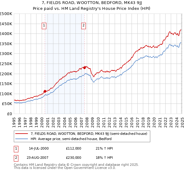 7, FIELDS ROAD, WOOTTON, BEDFORD, MK43 9JJ: Price paid vs HM Land Registry's House Price Index