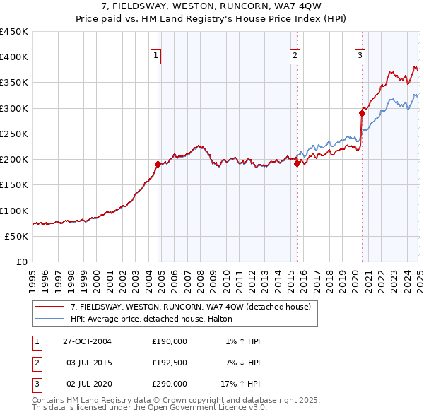 7, FIELDSWAY, WESTON, RUNCORN, WA7 4QW: Price paid vs HM Land Registry's House Price Index