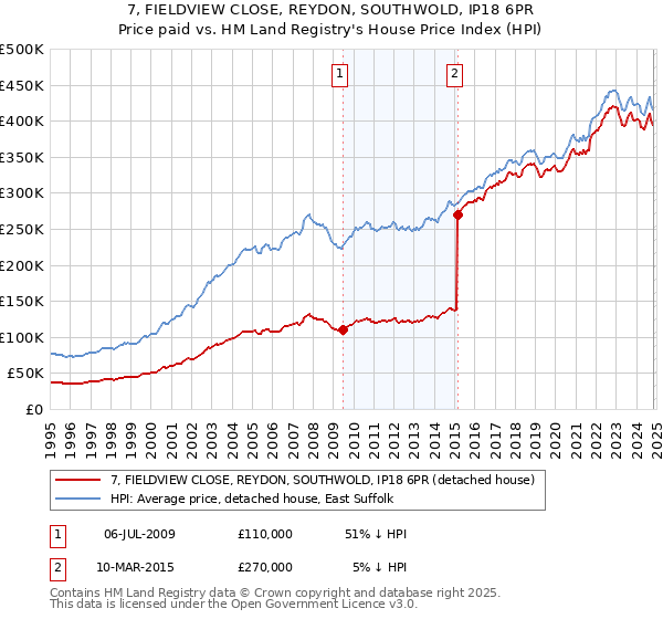 7, FIELDVIEW CLOSE, REYDON, SOUTHWOLD, IP18 6PR: Price paid vs HM Land Registry's House Price Index