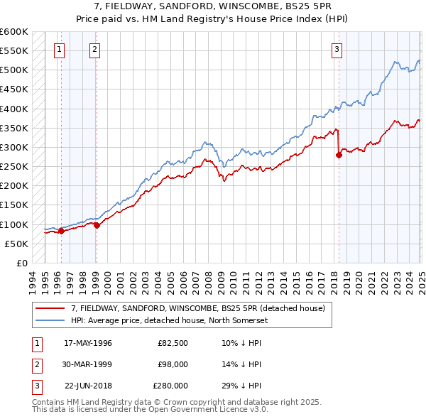 7, FIELDWAY, SANDFORD, WINSCOMBE, BS25 5PR: Price paid vs HM Land Registry's House Price Index