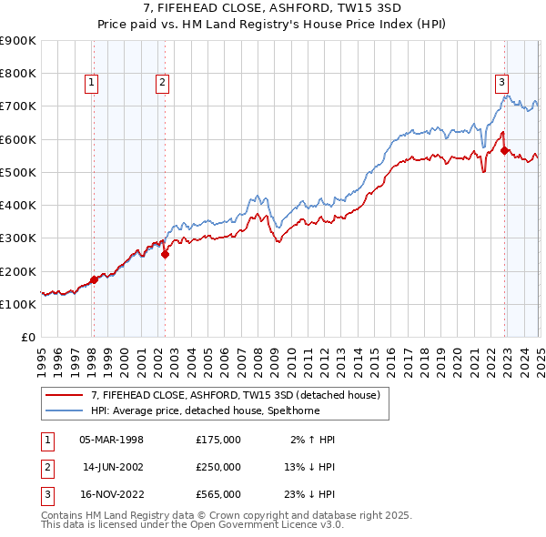 7, FIFEHEAD CLOSE, ASHFORD, TW15 3SD: Price paid vs HM Land Registry's House Price Index