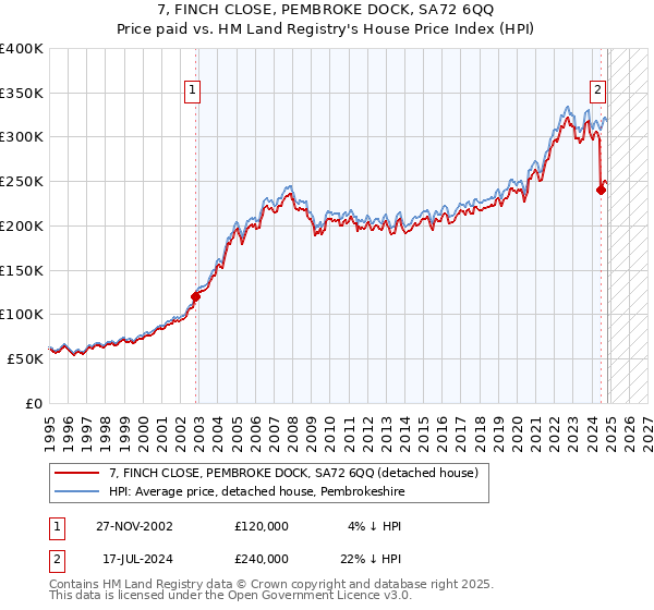 7, FINCH CLOSE, PEMBROKE DOCK, SA72 6QQ: Price paid vs HM Land Registry's House Price Index