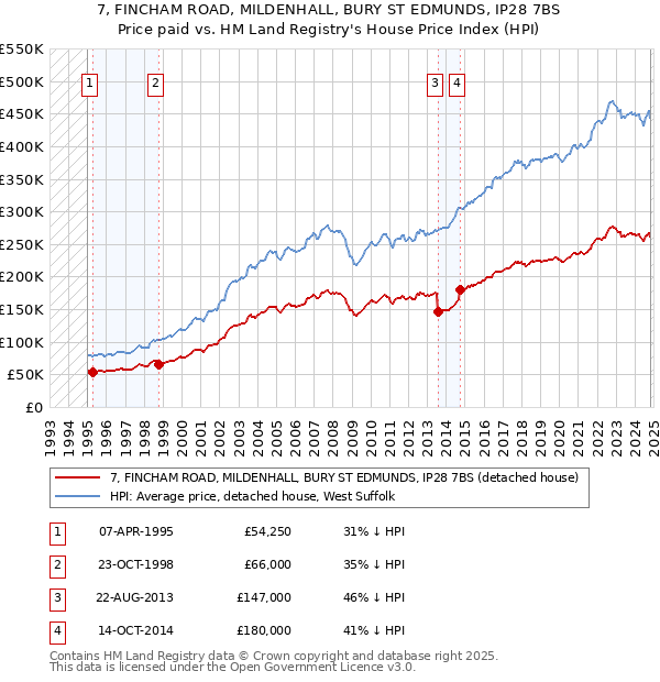 7, FINCHAM ROAD, MILDENHALL, BURY ST EDMUNDS, IP28 7BS: Price paid vs HM Land Registry's House Price Index