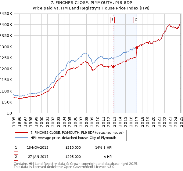 7, FINCHES CLOSE, PLYMOUTH, PL9 8DP: Price paid vs HM Land Registry's House Price Index