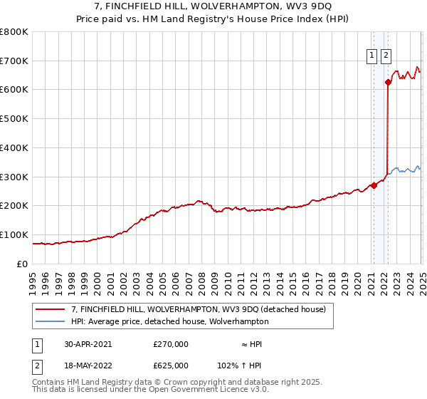 7, FINCHFIELD HILL, WOLVERHAMPTON, WV3 9DQ: Price paid vs HM Land Registry's House Price Index