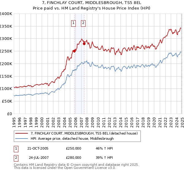 7, FINCHLAY COURT, MIDDLESBROUGH, TS5 8EL: Price paid vs HM Land Registry's House Price Index