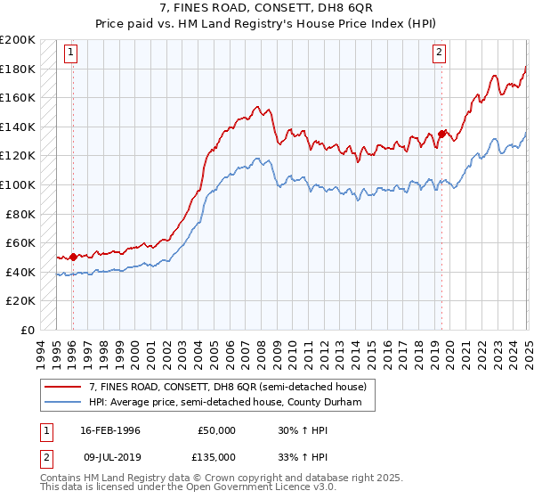 7, FINES ROAD, CONSETT, DH8 6QR: Price paid vs HM Land Registry's House Price Index