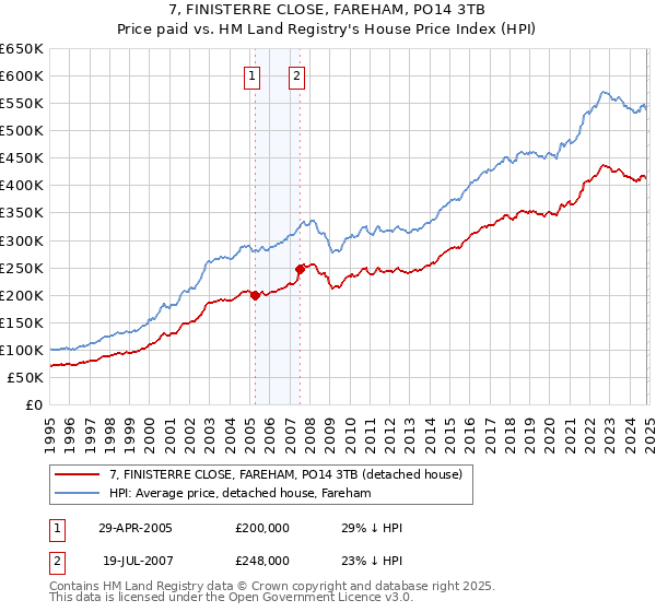 7, FINISTERRE CLOSE, FAREHAM, PO14 3TB: Price paid vs HM Land Registry's House Price Index