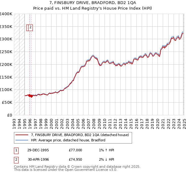 7, FINSBURY DRIVE, BRADFORD, BD2 1QA: Price paid vs HM Land Registry's House Price Index