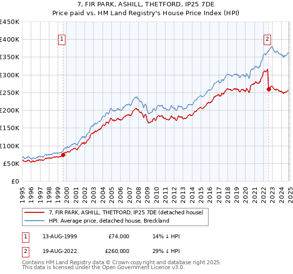 7, FIR PARK, ASHILL, THETFORD, IP25 7DE: Price paid vs HM Land Registry's House Price Index