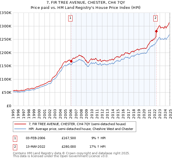 7, FIR TREE AVENUE, CHESTER, CH4 7QY: Price paid vs HM Land Registry's House Price Index