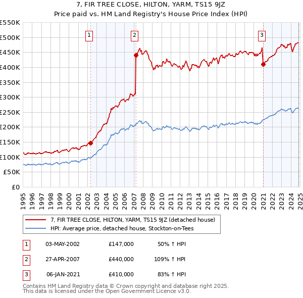 7, FIR TREE CLOSE, HILTON, YARM, TS15 9JZ: Price paid vs HM Land Registry's House Price Index