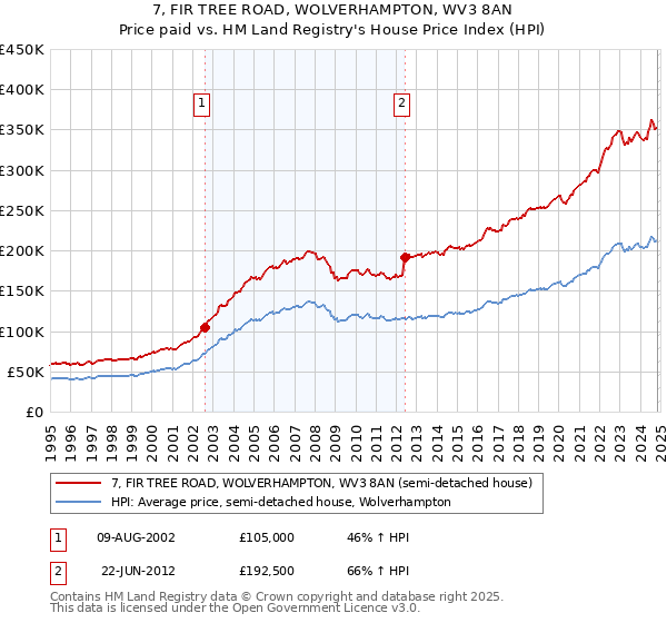 7, FIR TREE ROAD, WOLVERHAMPTON, WV3 8AN: Price paid vs HM Land Registry's House Price Index