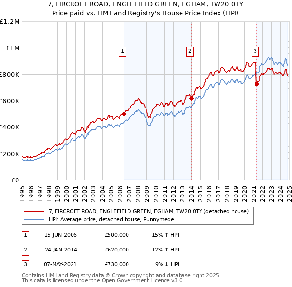 7, FIRCROFT ROAD, ENGLEFIELD GREEN, EGHAM, TW20 0TY: Price paid vs HM Land Registry's House Price Index