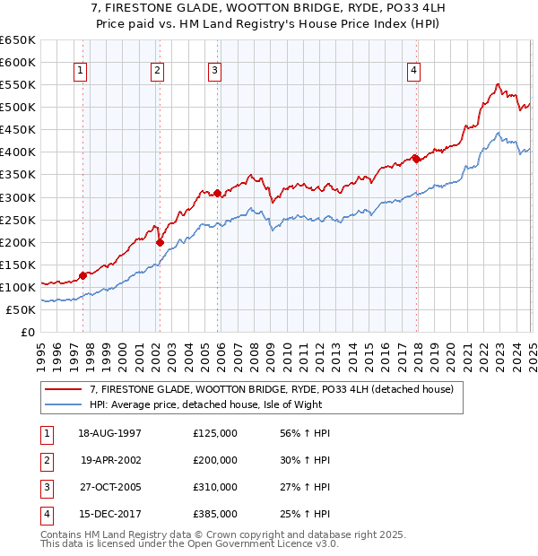 7, FIRESTONE GLADE, WOOTTON BRIDGE, RYDE, PO33 4LH: Price paid vs HM Land Registry's House Price Index