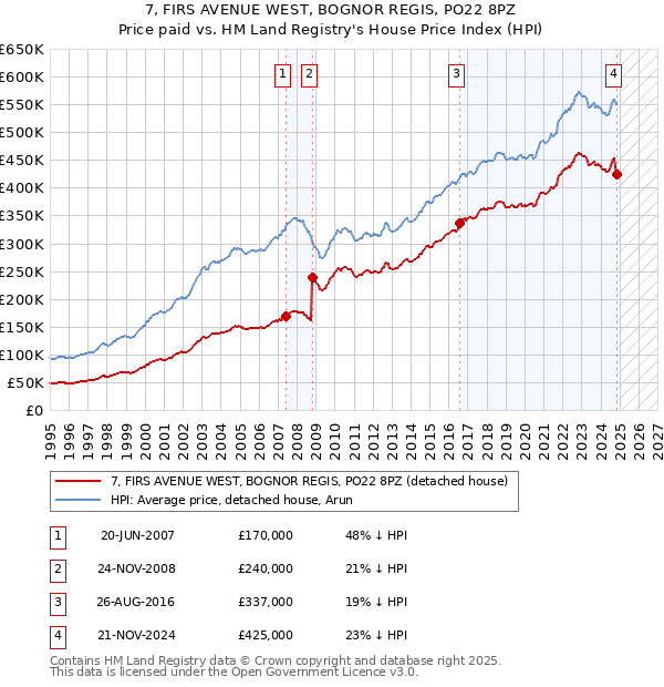 7, FIRS AVENUE WEST, BOGNOR REGIS, PO22 8PZ: Price paid vs HM Land Registry's House Price Index