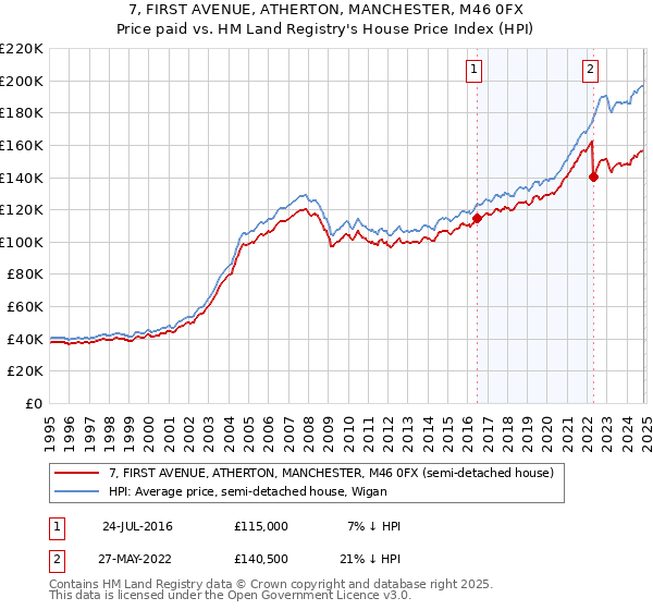 7, FIRST AVENUE, ATHERTON, MANCHESTER, M46 0FX: Price paid vs HM Land Registry's House Price Index