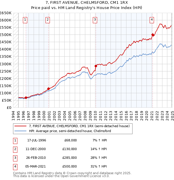 7, FIRST AVENUE, CHELMSFORD, CM1 1RX: Price paid vs HM Land Registry's House Price Index