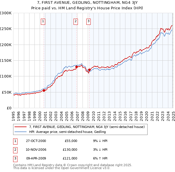 7, FIRST AVENUE, GEDLING, NOTTINGHAM, NG4 3JY: Price paid vs HM Land Registry's House Price Index