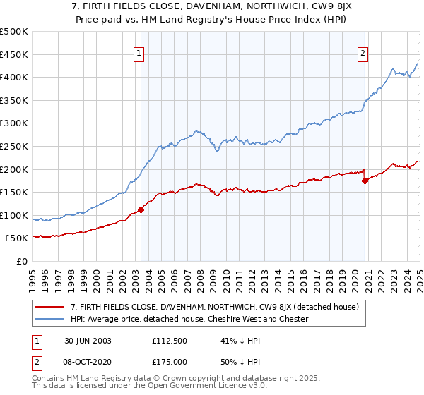 7, FIRTH FIELDS CLOSE, DAVENHAM, NORTHWICH, CW9 8JX: Price paid vs HM Land Registry's House Price Index