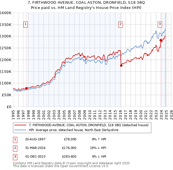 7, FIRTHWOOD AVENUE, COAL ASTON, DRONFIELD, S18 3BQ: Price paid vs HM Land Registry's House Price Index