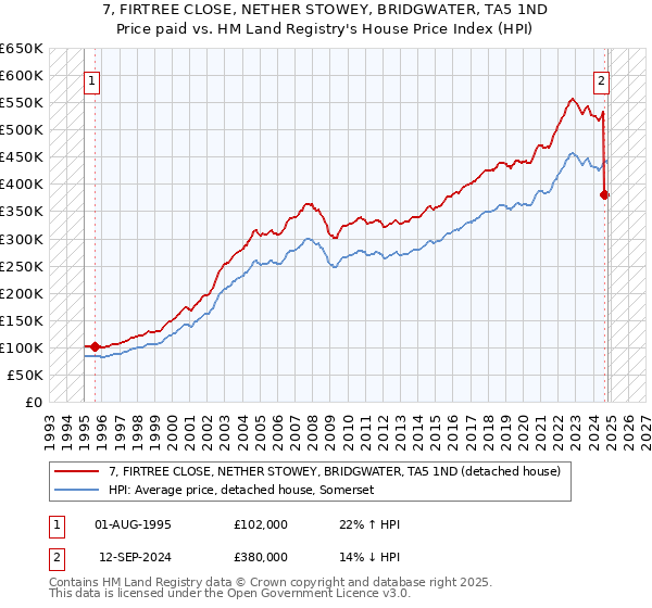 7, FIRTREE CLOSE, NETHER STOWEY, BRIDGWATER, TA5 1ND: Price paid vs HM Land Registry's House Price Index