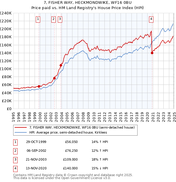 7, FISHER WAY, HECKMONDWIKE, WF16 0BU: Price paid vs HM Land Registry's House Price Index