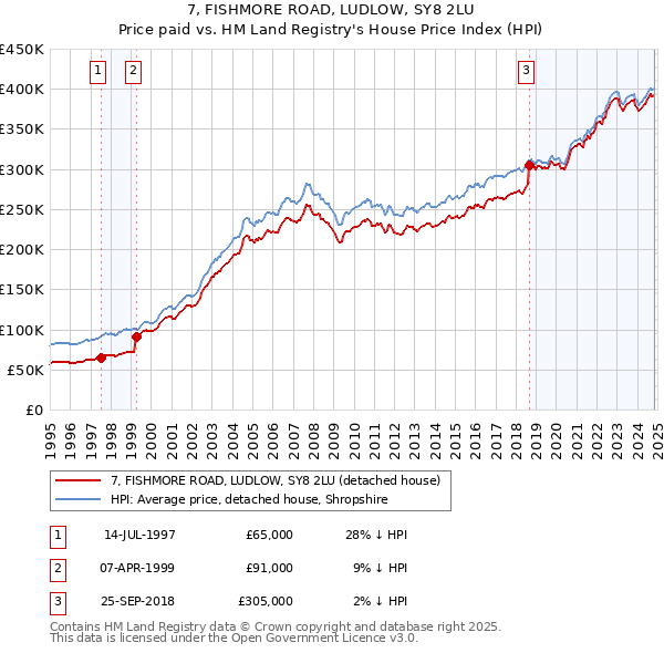 7, FISHMORE ROAD, LUDLOW, SY8 2LU: Price paid vs HM Land Registry's House Price Index