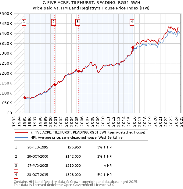 7, FIVE ACRE, TILEHURST, READING, RG31 5WH: Price paid vs HM Land Registry's House Price Index