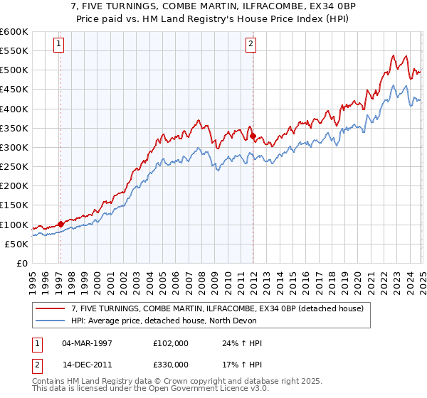 7, FIVE TURNINGS, COMBE MARTIN, ILFRACOMBE, EX34 0BP: Price paid vs HM Land Registry's House Price Index