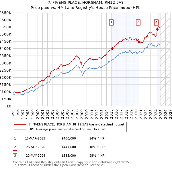 7, FIVENS PLACE, HORSHAM, RH12 5AS: Price paid vs HM Land Registry's House Price Index