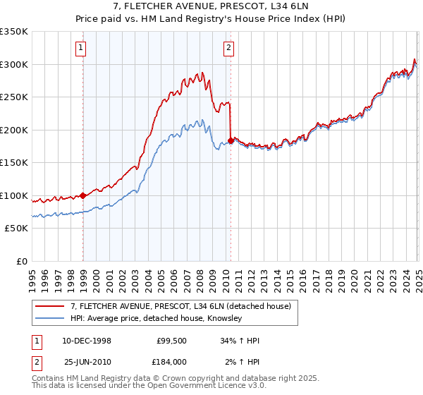 7, FLETCHER AVENUE, PRESCOT, L34 6LN: Price paid vs HM Land Registry's House Price Index