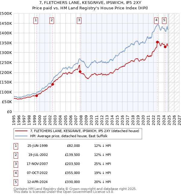 7, FLETCHERS LANE, KESGRAVE, IPSWICH, IP5 2XY: Price paid vs HM Land Registry's House Price Index