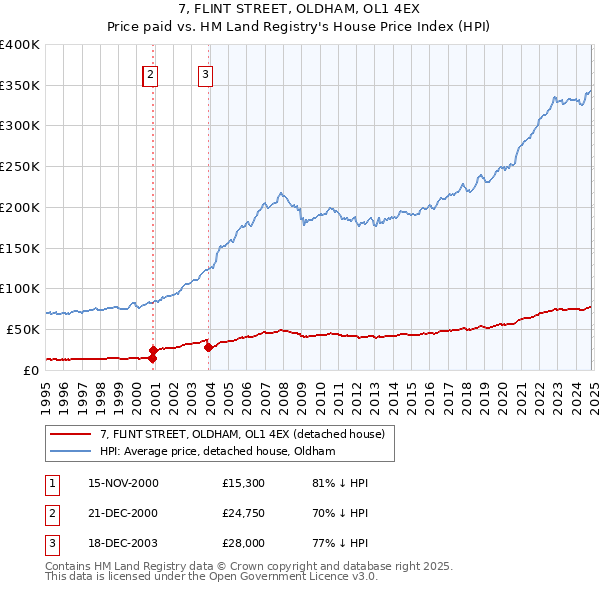 7, FLINT STREET, OLDHAM, OL1 4EX: Price paid vs HM Land Registry's House Price Index