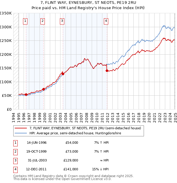 7, FLINT WAY, EYNESBURY, ST NEOTS, PE19 2RU: Price paid vs HM Land Registry's House Price Index