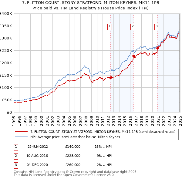 7, FLITTON COURT, STONY STRATFORD, MILTON KEYNES, MK11 1PB: Price paid vs HM Land Registry's House Price Index