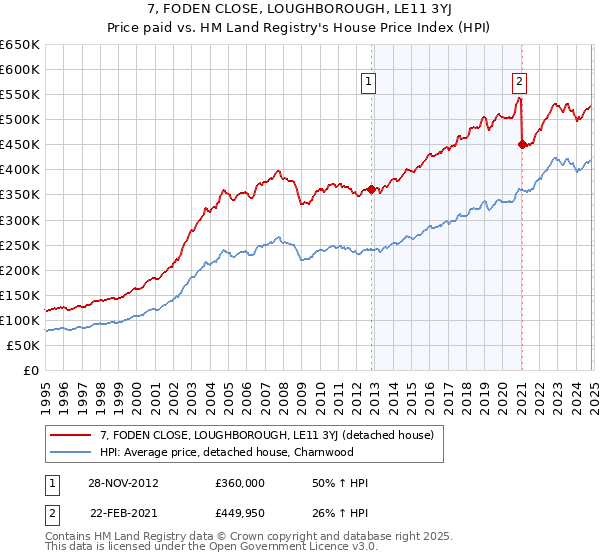 7, FODEN CLOSE, LOUGHBOROUGH, LE11 3YJ: Price paid vs HM Land Registry's House Price Index